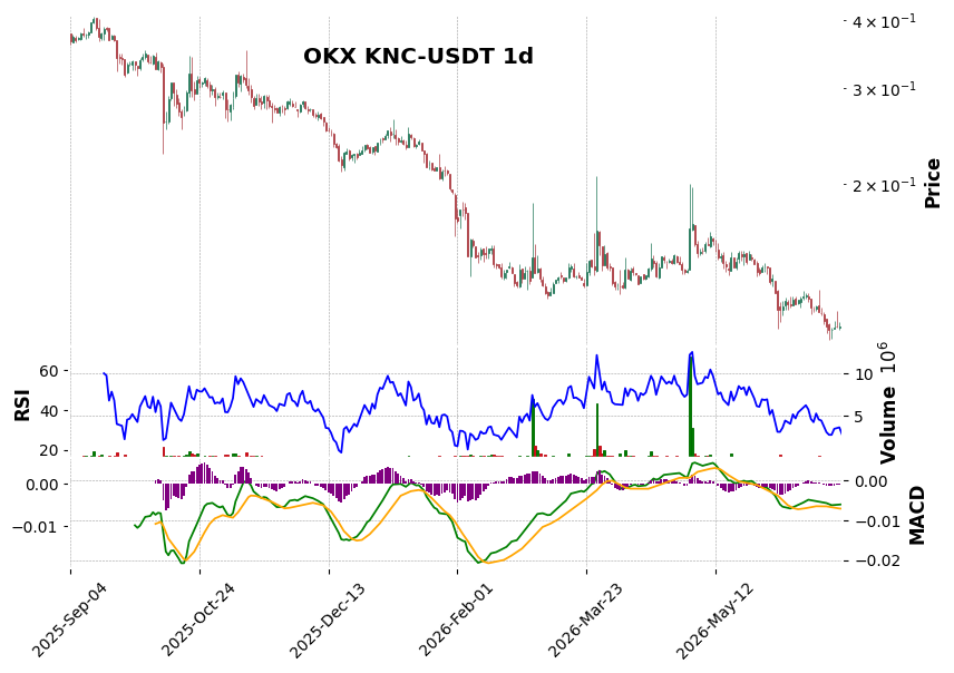 OKX timeframe 1d KNC-USDT (RSI, MACD)