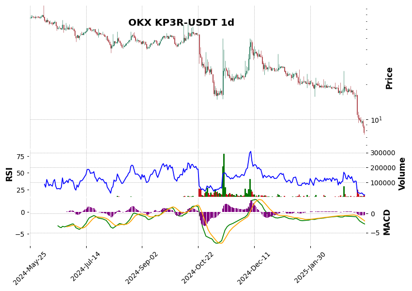 OKX timeframe 1d KP3R-USDT (RSI, MACD)