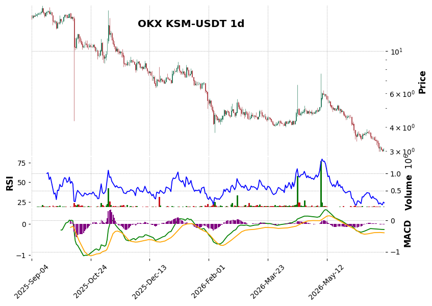 OKX timeframe 1d KSM-USDT (RSI, MACD)