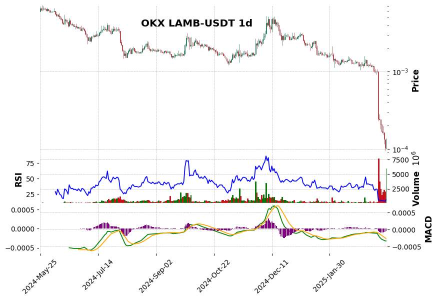 OKX timeframe 1d LAMB-USDT (RSI, MACD)