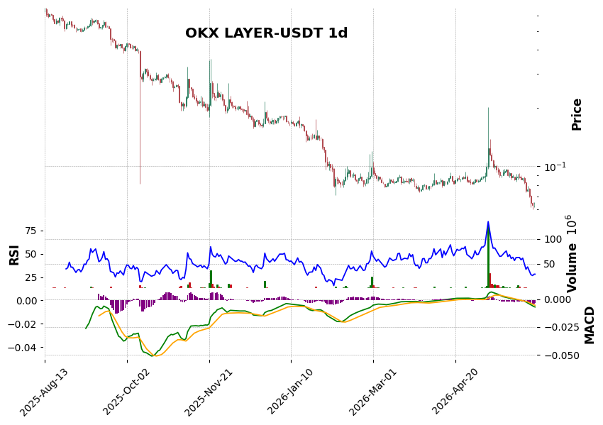 OKX timeframe 1d LAYER-USDT (RSI, MACD)