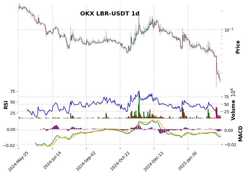 OKX timeframe 1d LBR-USDT (RSI, MACD)