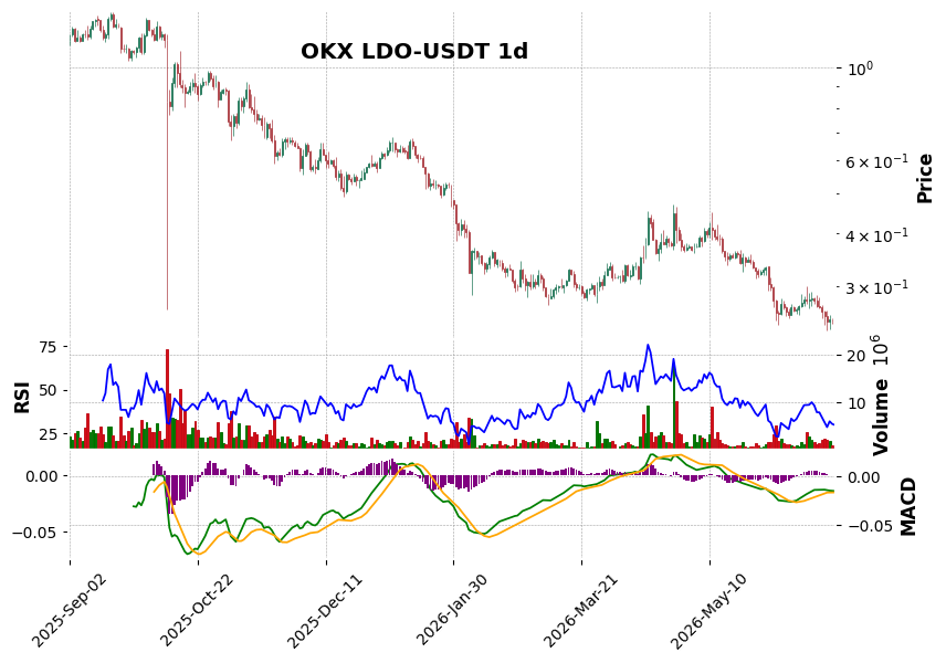 OKX timeframe 1d LDO-USDT (RSI, MACD)