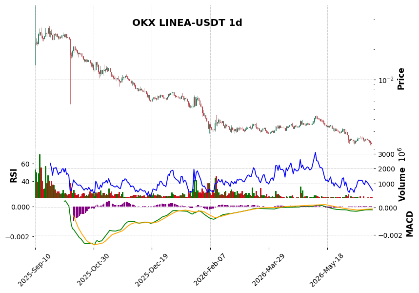 OKX timeframe 1d LINEA-USDT (RSI, MACD)