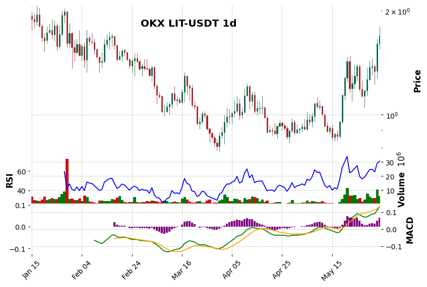 OKX timeframe 1d LIT-USDT (RSI, MACD)