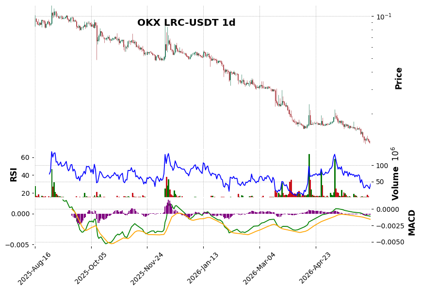OKX timeframe 1d LRC-USDT (RSI, MACD)