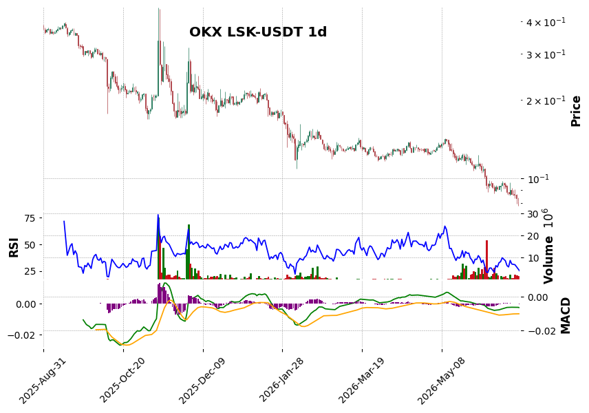 OKX timeframe 1d LSK-USDT (RSI, MACD)