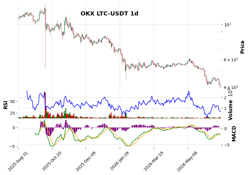 OKX timeframe 1d LTC-USDT (RSI, MACD)