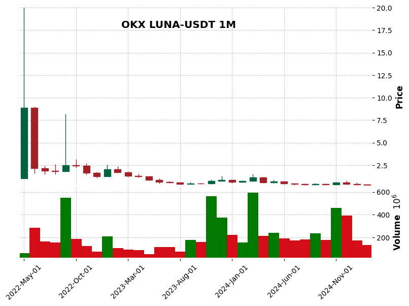 LUNA-USDT