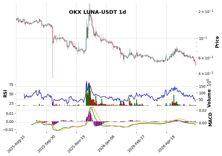 OKX timeframe 1d LUNA-USDT (RSI, MACD)