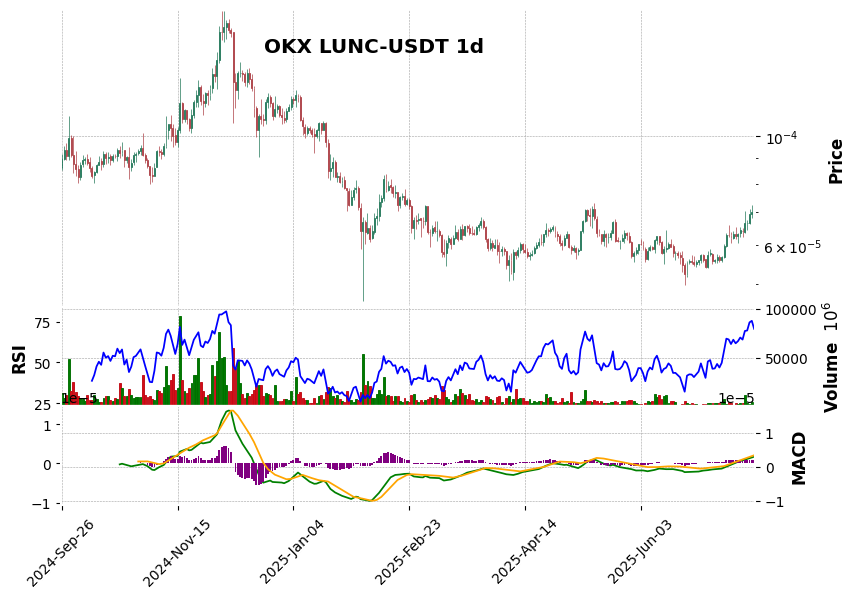 OKX timeframe 1d LUNC-USDT (RSI, MACD)