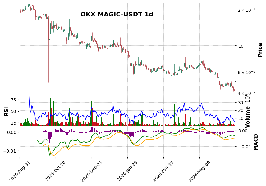 MAGIC-USDT