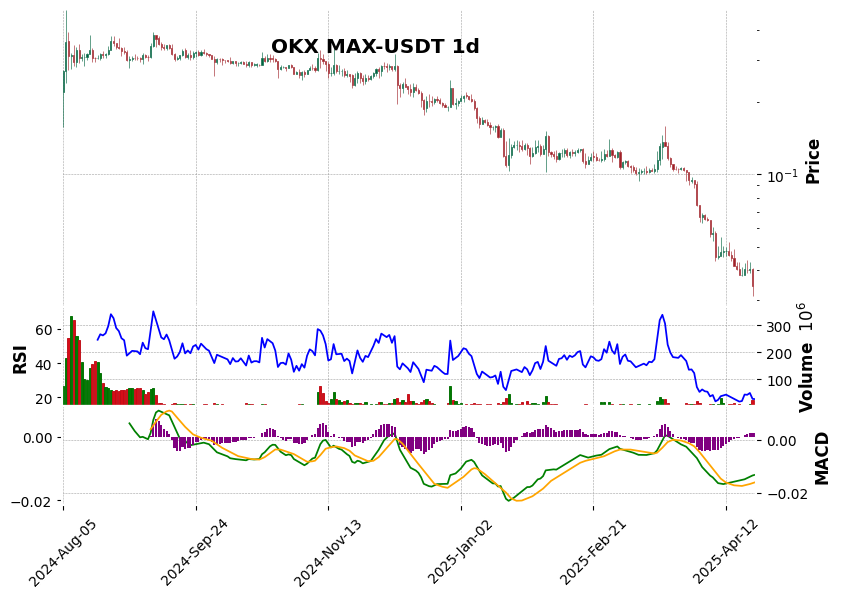 OKX timeframe 1d MAX-USDT (RSI, MACD)