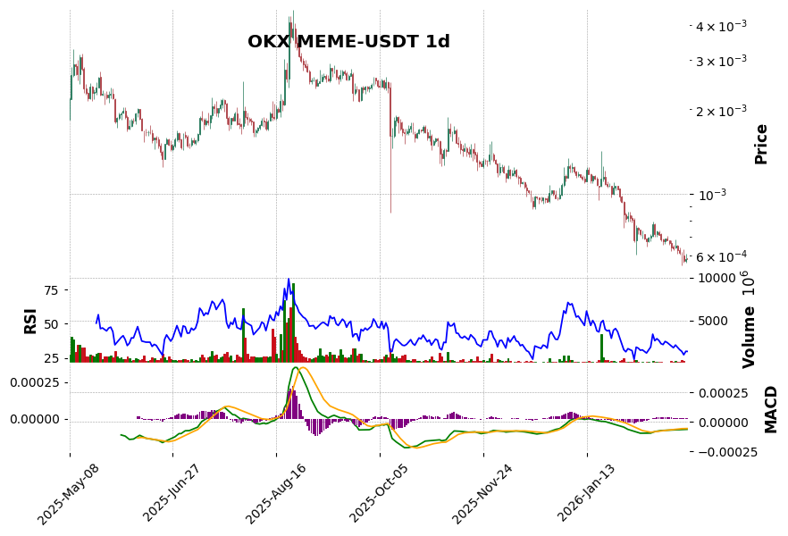 MEME-USDT
