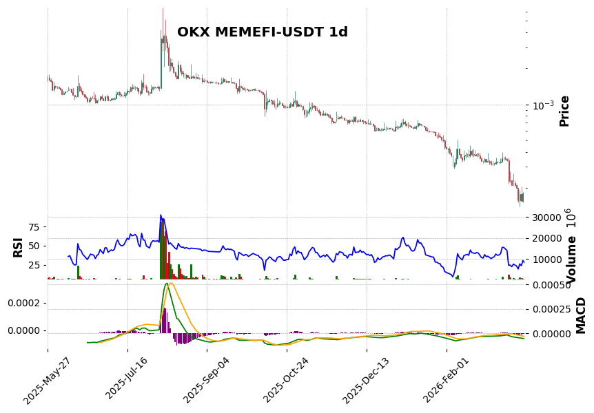 OKX timeframe 1d MEMEFI-USDT (RSI, MACD)