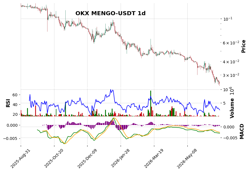 OKX timeframe 1d MENGO-USDT (RSI, MACD)