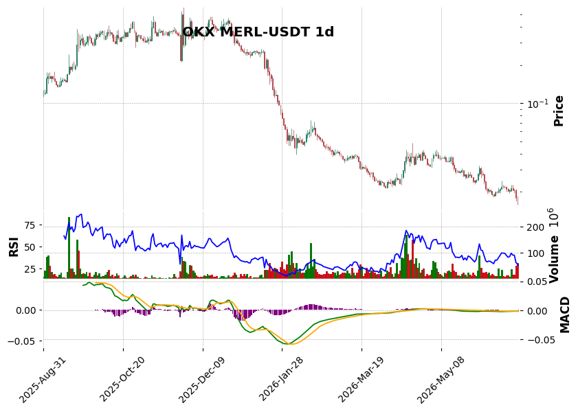 OKX timeframe 1d MERL-USDT (RSI, MACD)
