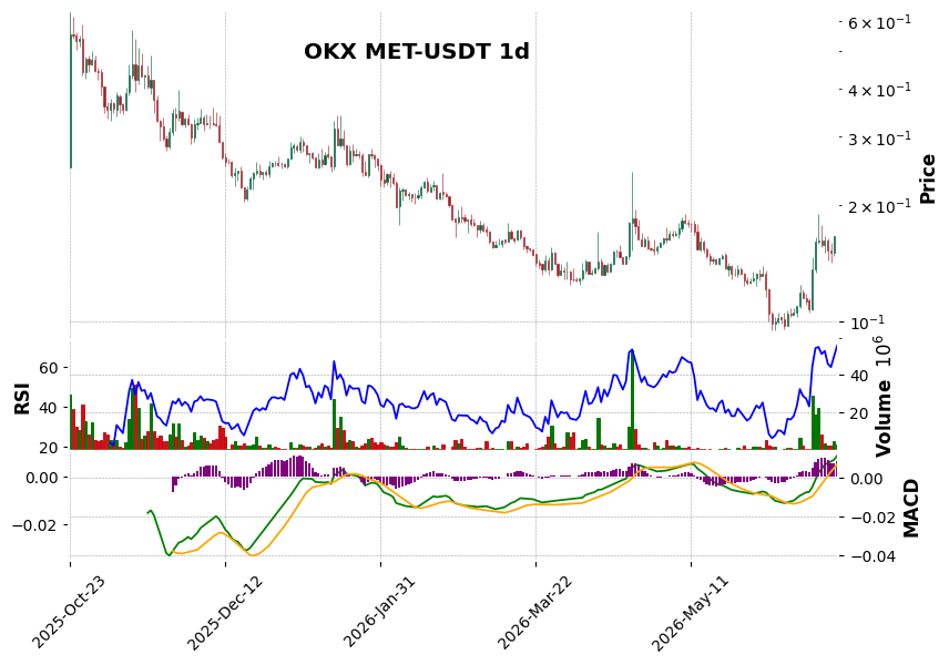 OKX timeframe 1d MET-USDT (RSI, MACD)