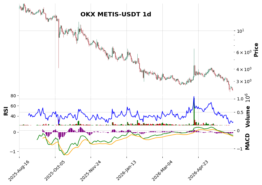 OKX timeframe 1d METIS-USDT (RSI, MACD)