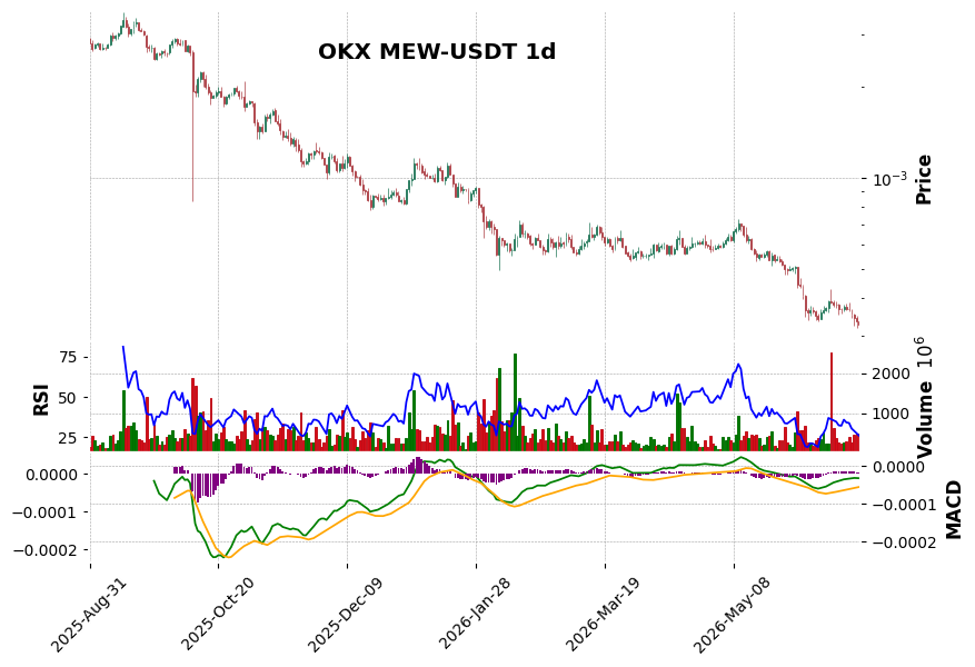 OKX timeframe 1d MEW-USDT (RSI, MACD)