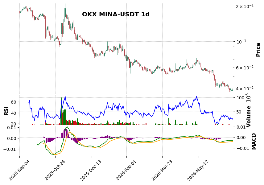 OKX timeframe 1d MINA-USDT (RSI, MACD)