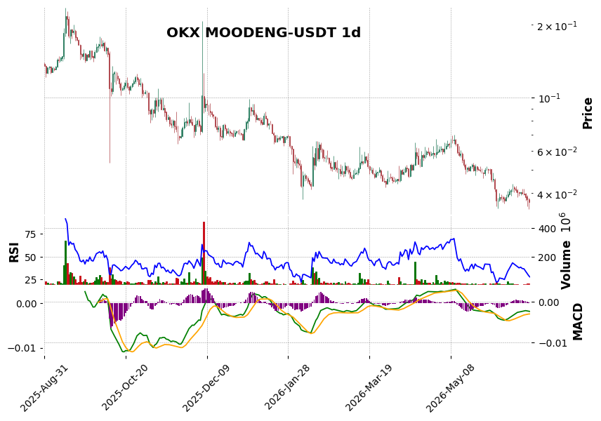 OKX timeframe 1d MOODENG-USDT (RSI, MACD)