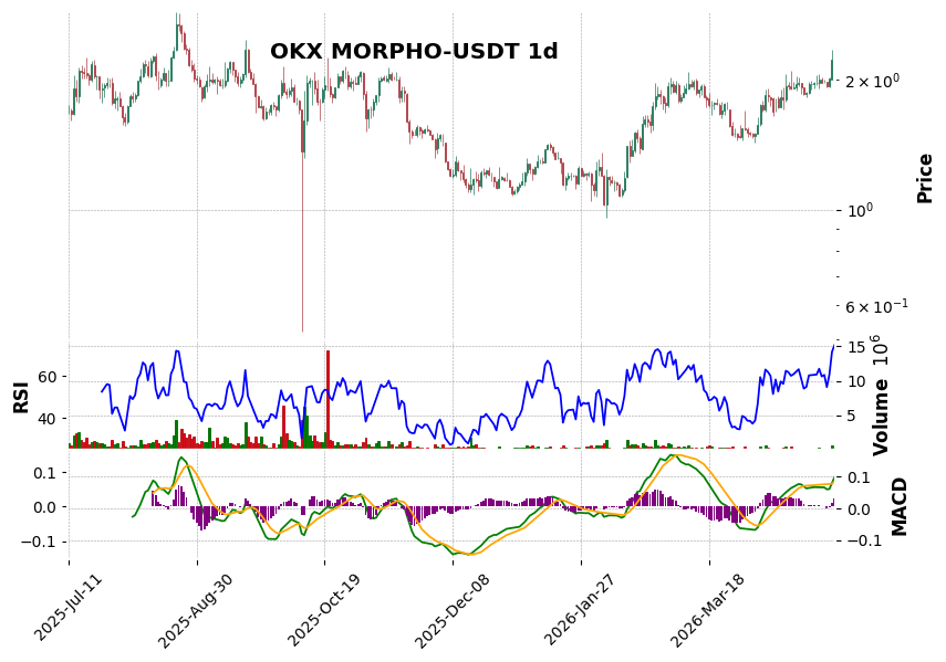 OKX timeframe 1d MORPHO-USDT (RSI, MACD)