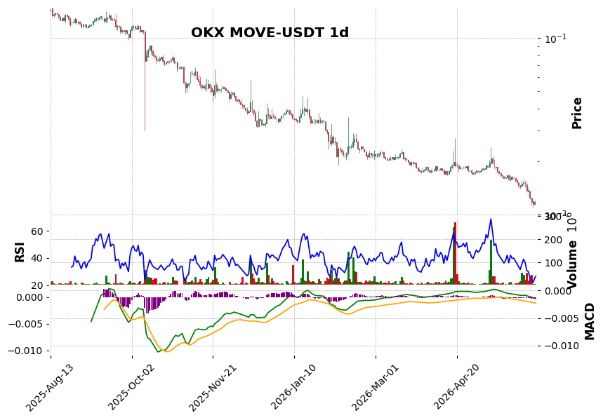 OKX timeframe 1d MOVE-USDT (RSI, MACD)