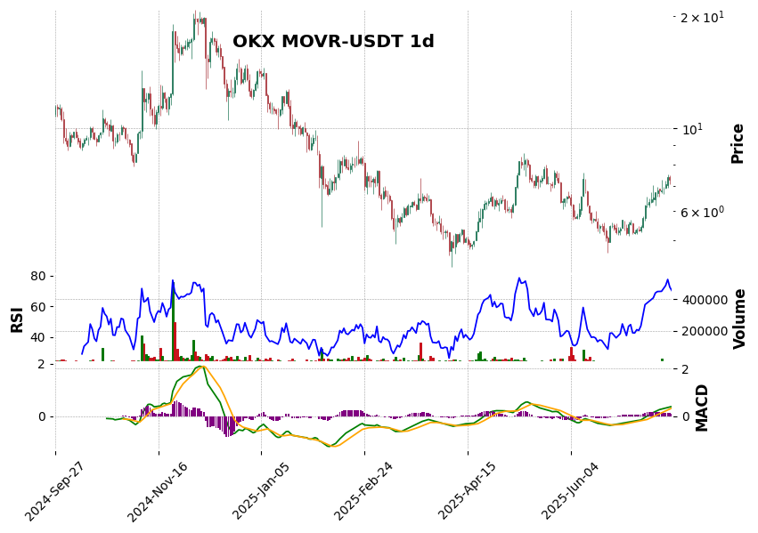 OKX timeframe 1d MOVR-USDT (RSI, MACD)
