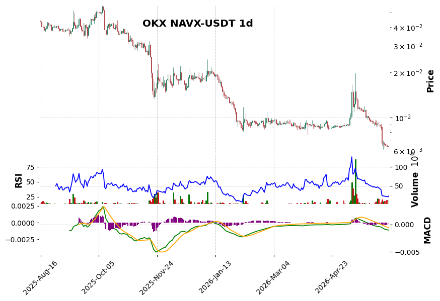 OKX timeframe 1d NAVX-USDT (RSI, MACD)