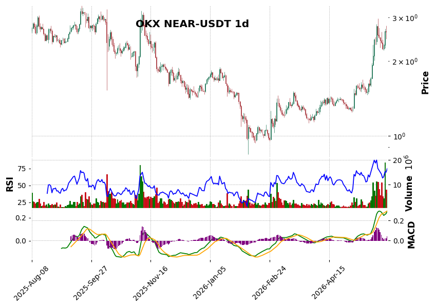 OKX timeframe 1d NEAR-USDT (RSI, MACD)