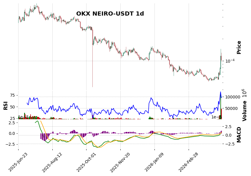 OKX timeframe 1d NEIRO-USDT (RSI, MACD)