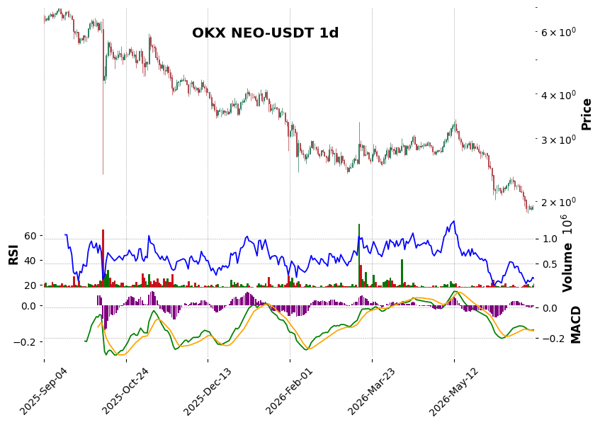 OKX timeframe 1d NEO-USDT (RSI, MACD)