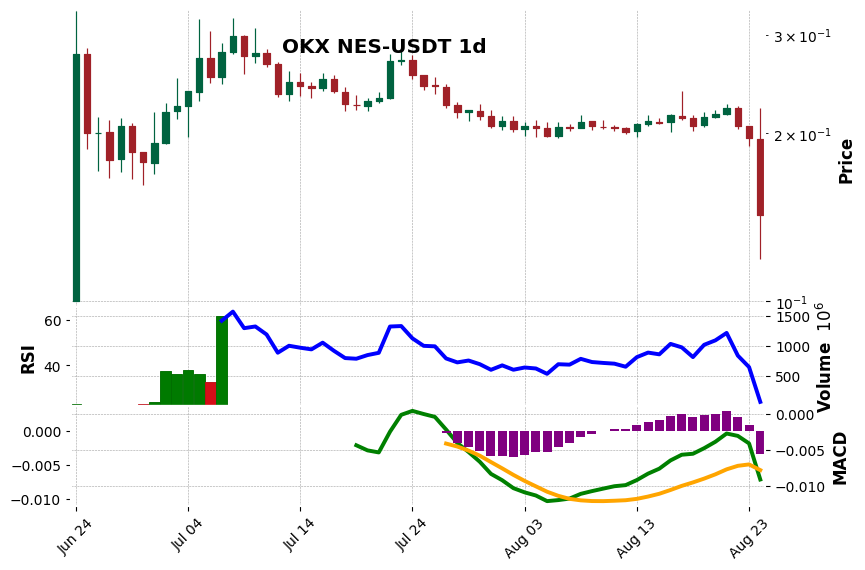 OKX timeframe 1d NES-USDT (RSI, MACD)
