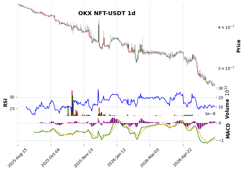 OKX timeframe 1d NFT-USDT (RSI, MACD)