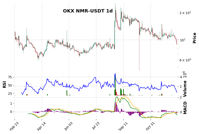 OKX timeframe 1d NMR-USDT (RSI, MACD)