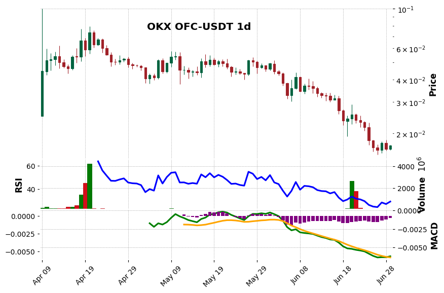 OKX timeframe 1d OFC-USDT (RSI, MACD)