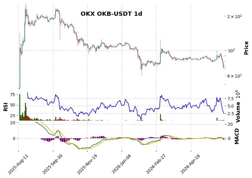 OKX timeframe 1d OKB-USDT (RSI, MACD)