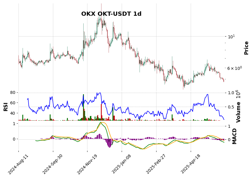 OKX timeframe 1d OKT-USDT (RSI, MACD)