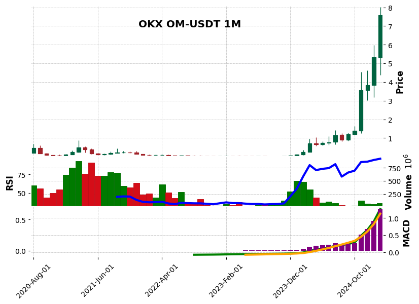 OM-USDT