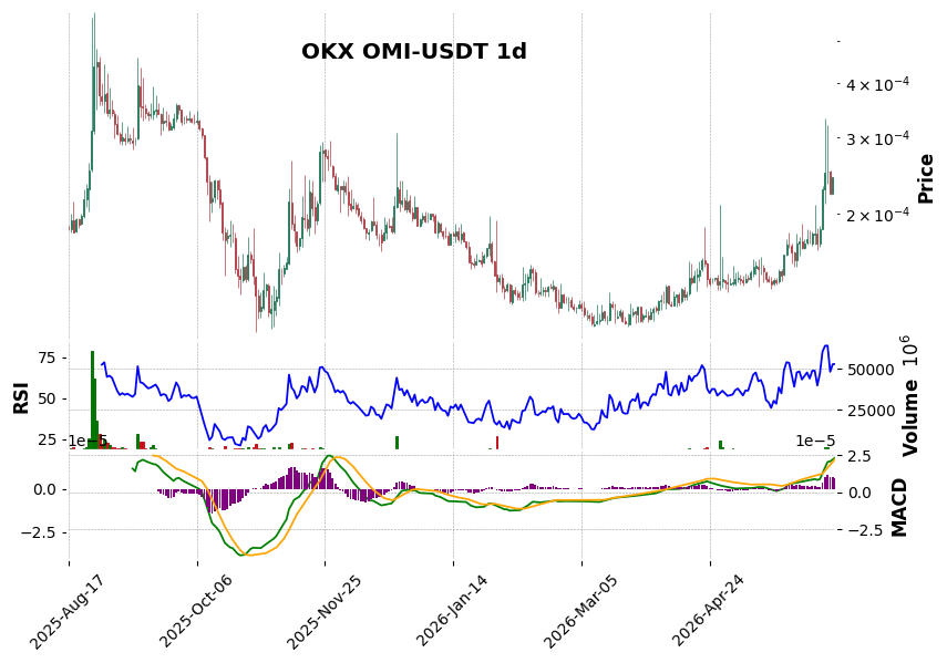 OKX timeframe 1d OMI-USDT (RSI, MACD)