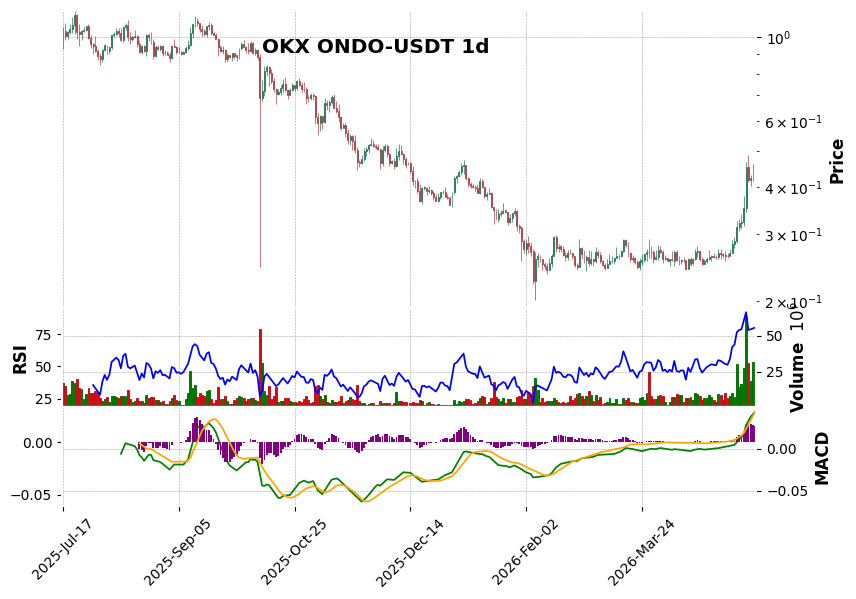 OKX timeframe 1d ONDO-USDT (RSI, MACD)