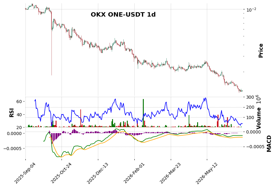 OKX timeframe 1d ONE-USDT (RSI, MACD)
