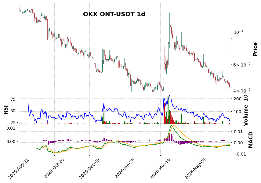 OKX timeframe 1d ONT-USDT (RSI, MACD)