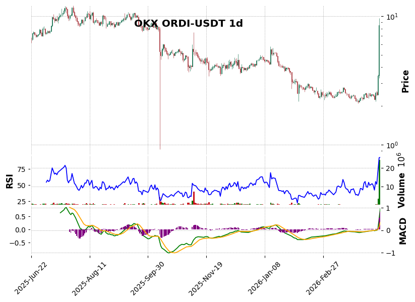 OKX timeframe 1d ORDI-USDT (RSI, MACD)