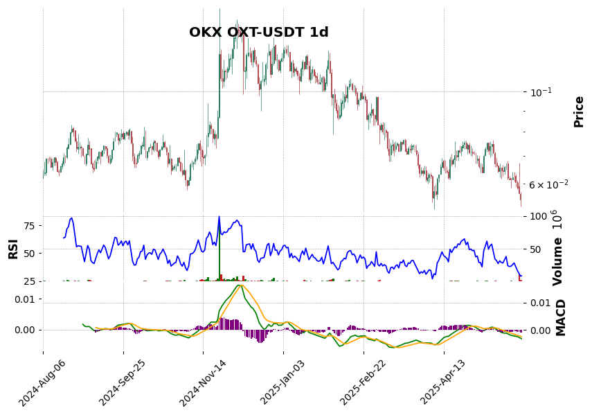 OKX timeframe 1d OXT-USDT (RSI, MACD)