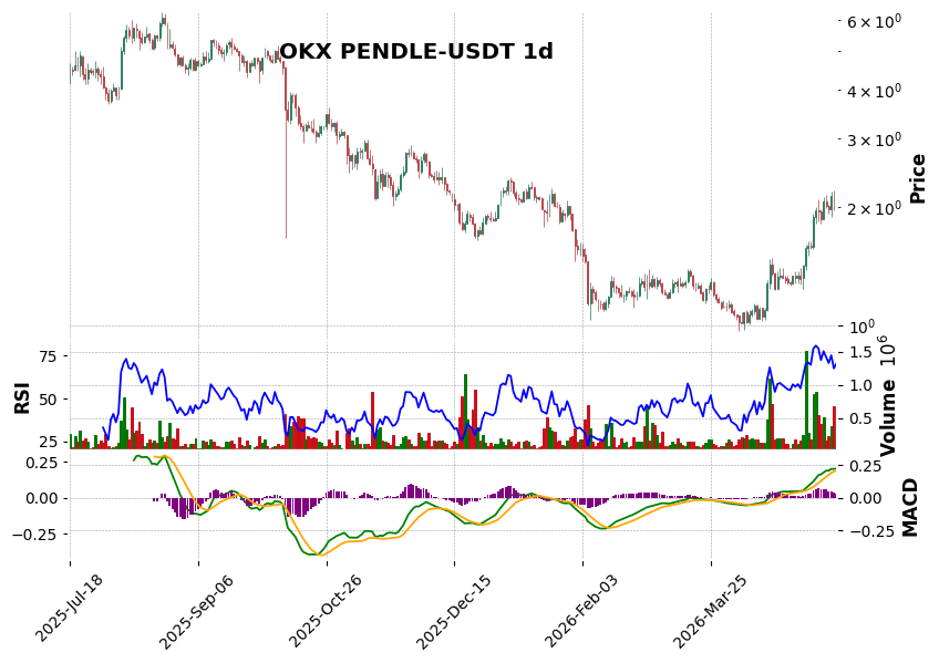 OKX timeframe 1d PENDLE-USDT (RSI, MACD)