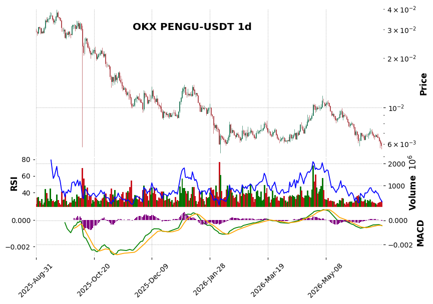 PENGU-USDT