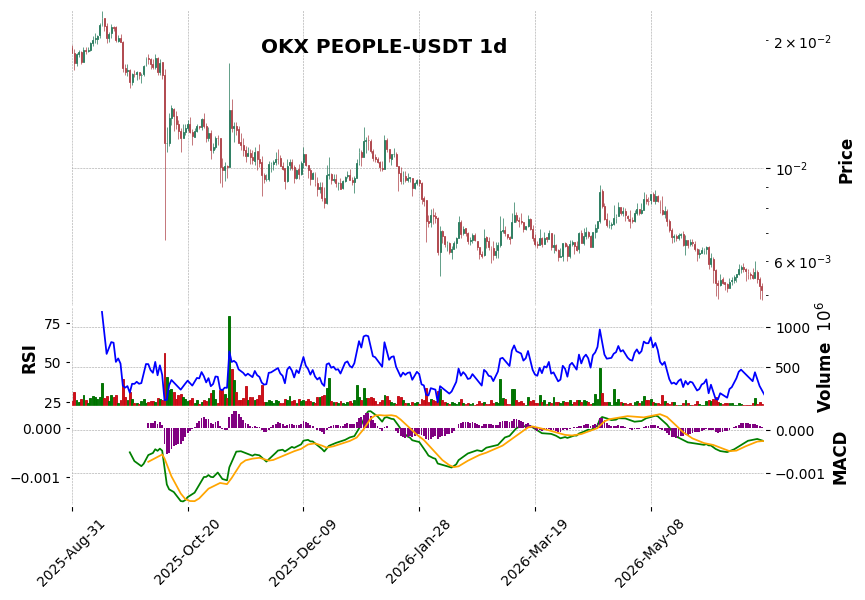 OKX timeframe 1d PEOPLE-USDT (RSI, MACD)