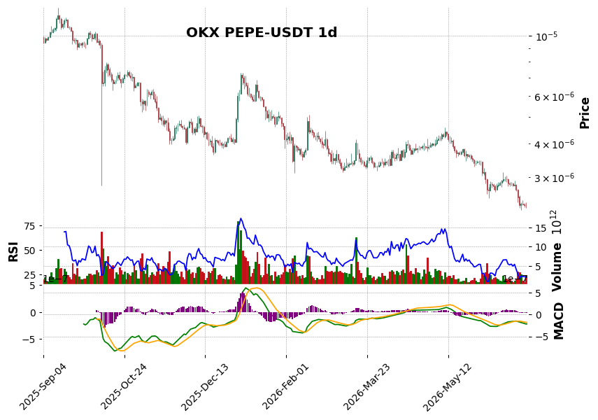 OKX timeframe 1d PEPE-USDT (RSI, MACD)
